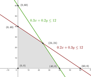 Programacion lineal cafe 2