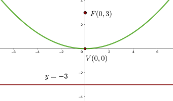 Parabola vertical