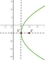Parabola horizontal con vertice fuera del origen