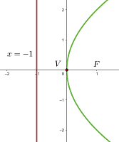 Parabola a partir de su foco y directriz