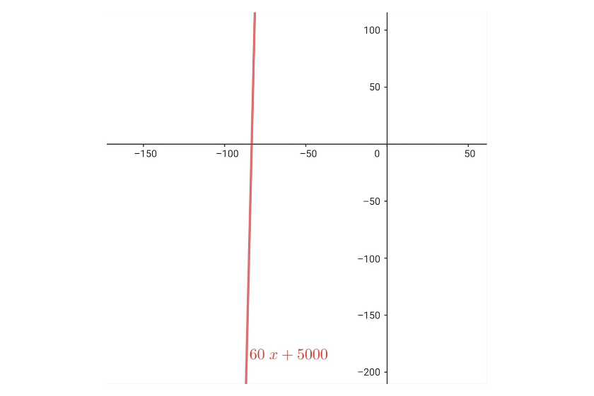 Representación gráfica de un problema lineal