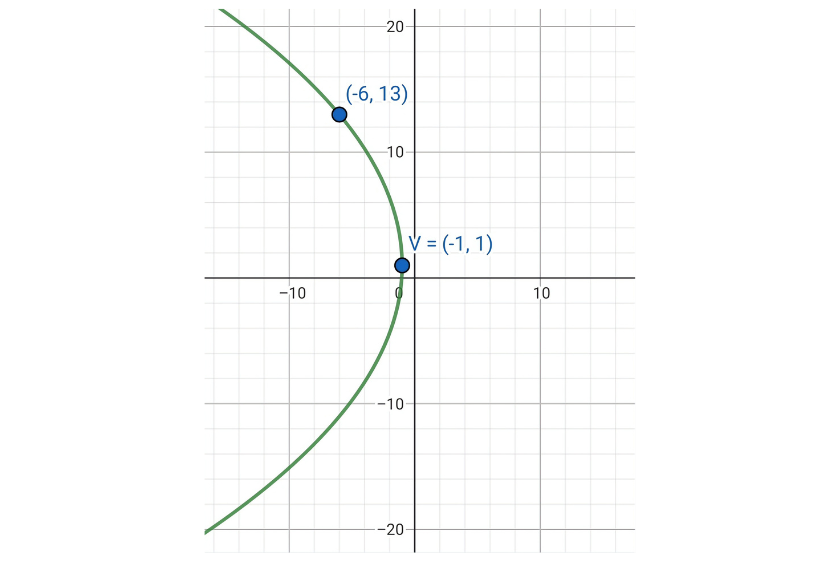 ejercicios de la parabola