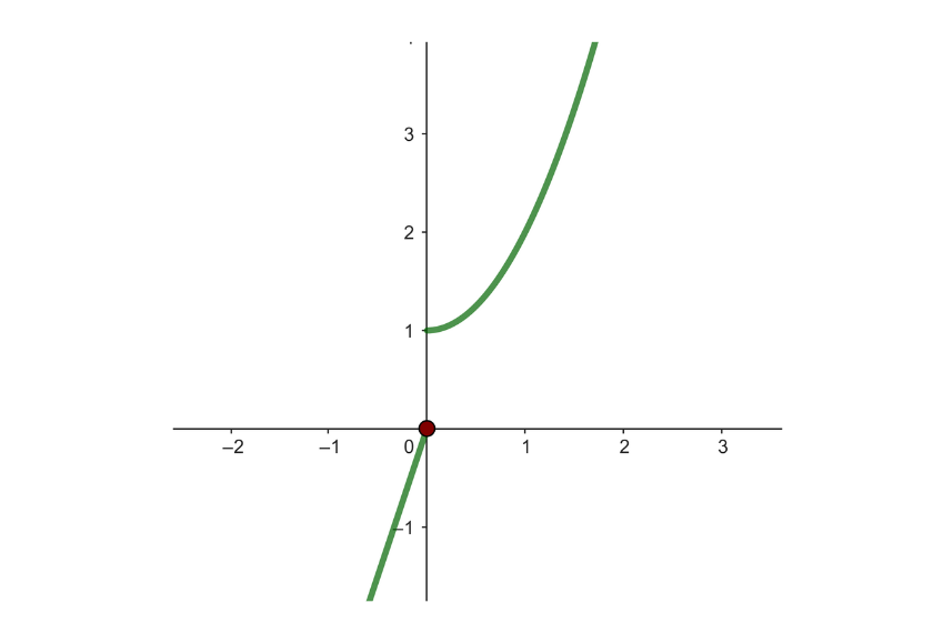 discontinuidad de salto en el origen