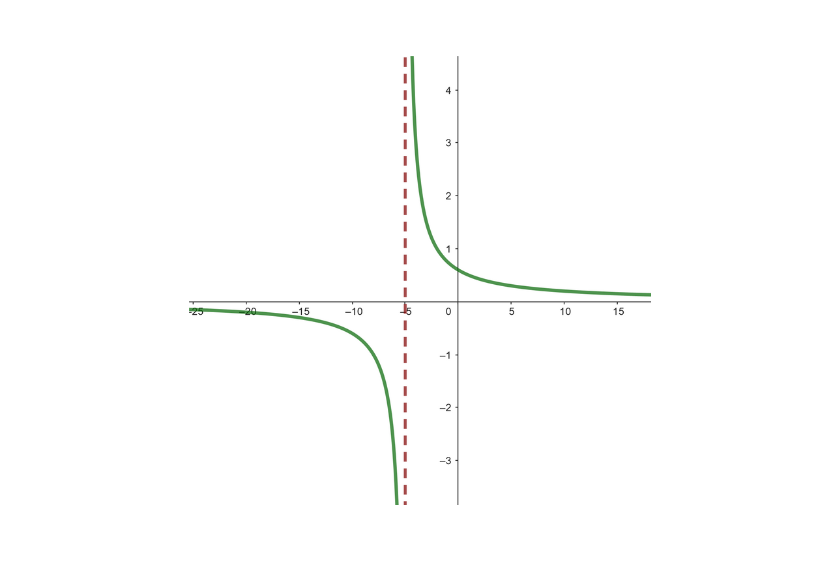 discontinuidad de salto infinito en -5