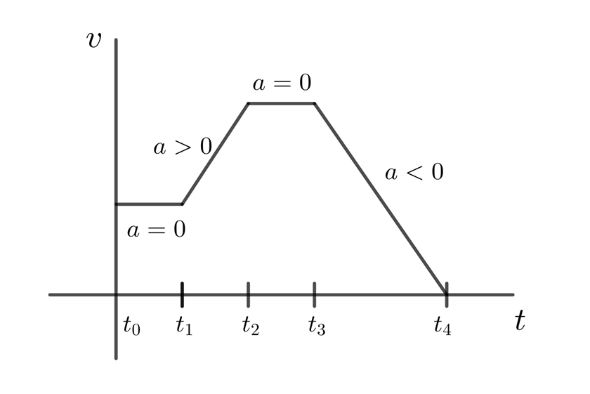 Aceleracion y velocidad