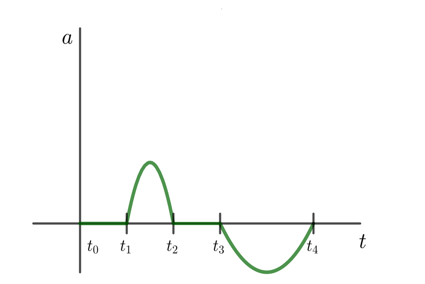 Grafica de la aceleracion respecto al tiempo