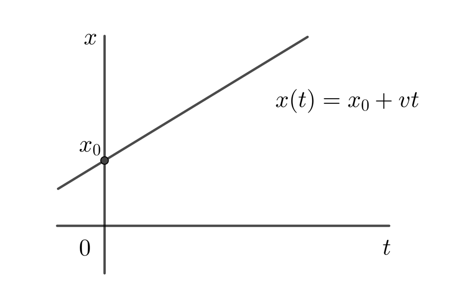 Movimiento rectilineo uniforme