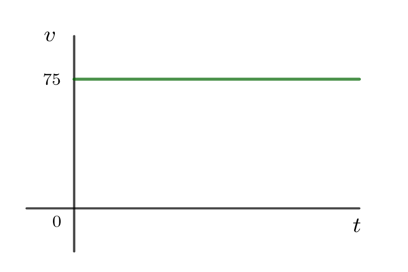 grafica de la velocidad de un automovil
