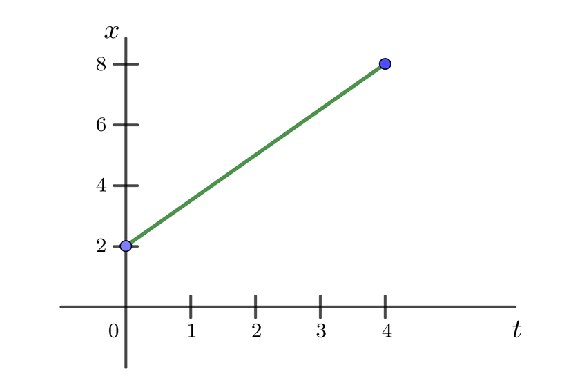 Grafica de posicion de una persona caminando