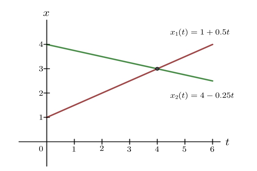 Movimiento rectilineo uniforme de dos personas corriendo en direcciones opuestas