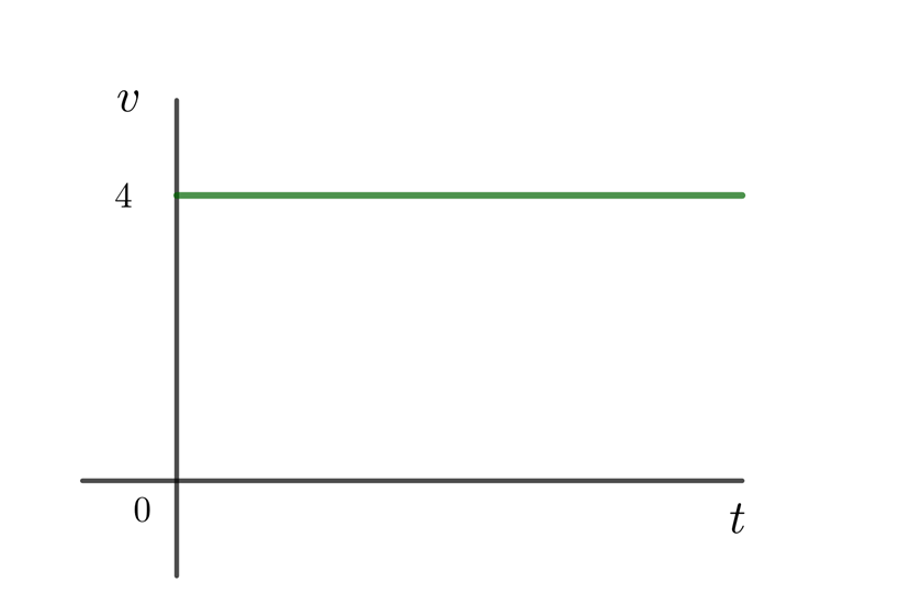 Grafica de la velocidad de una persona