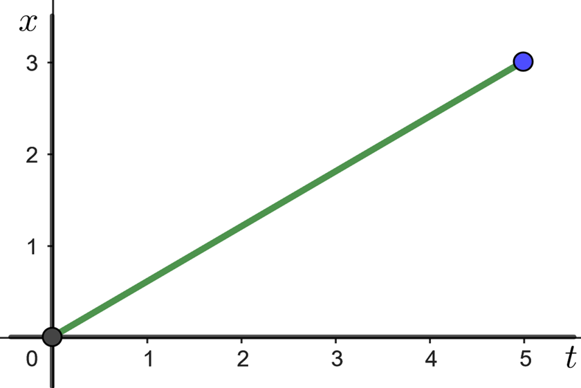 Grafica del movimiento de una particula