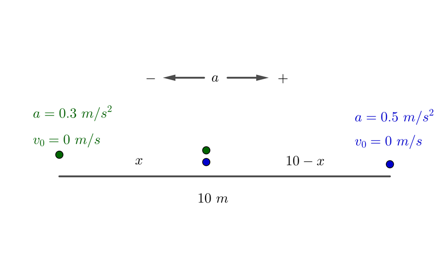 Dos particulas partiendo del reposo y con aceleracion constante