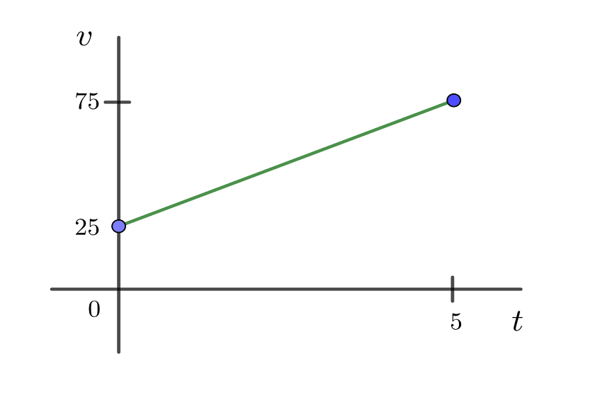 Aceleracion a partir de grafica de velocidad contra tiempo