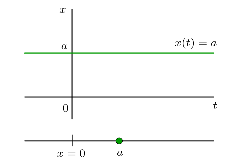 Grafica posicion sin movimiento