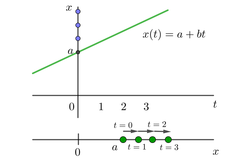 Posicion para velocidad constante