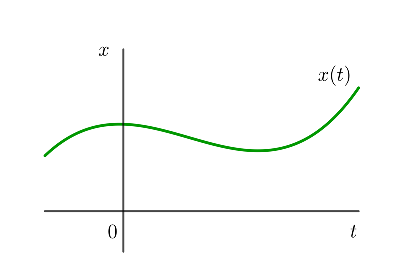 Grafica de posicion con respecto al tiempo