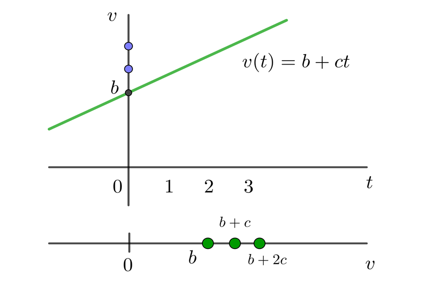 Velocidad con aceleracion constante
