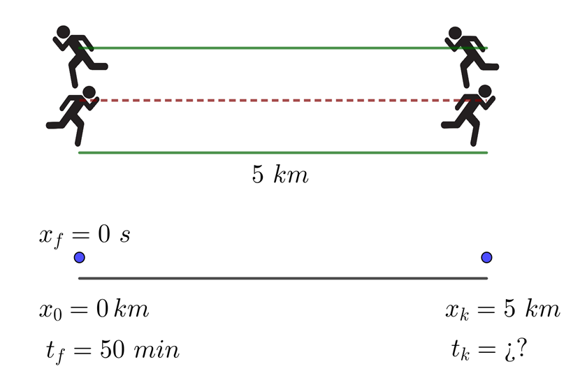 Rapidez promedio con retorno