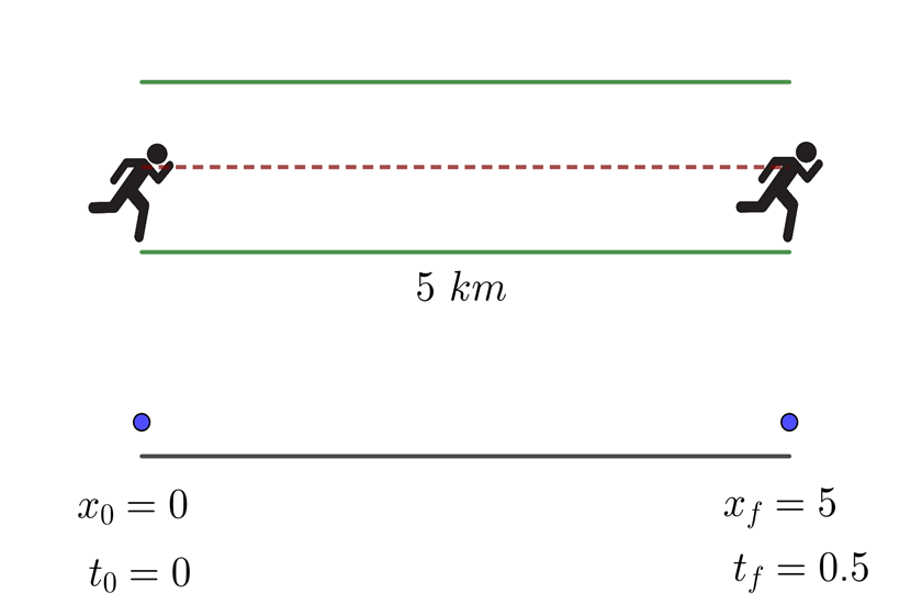 Rapidez promedio de un corredor