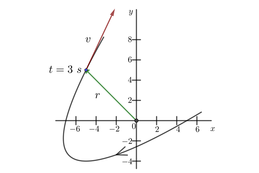 Velocidad instantanea en dos dimensiones