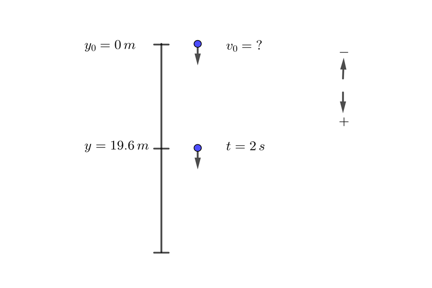 Velocidad inicial de una priedra en caida libre de un acantilado