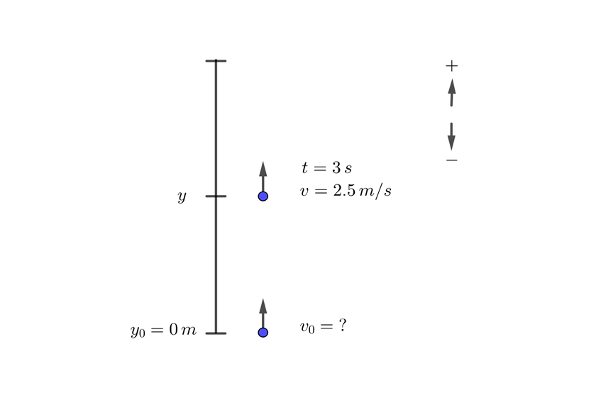 Calcular velocidad inicial a partir de conocer la velocidad en cierto tiempo
