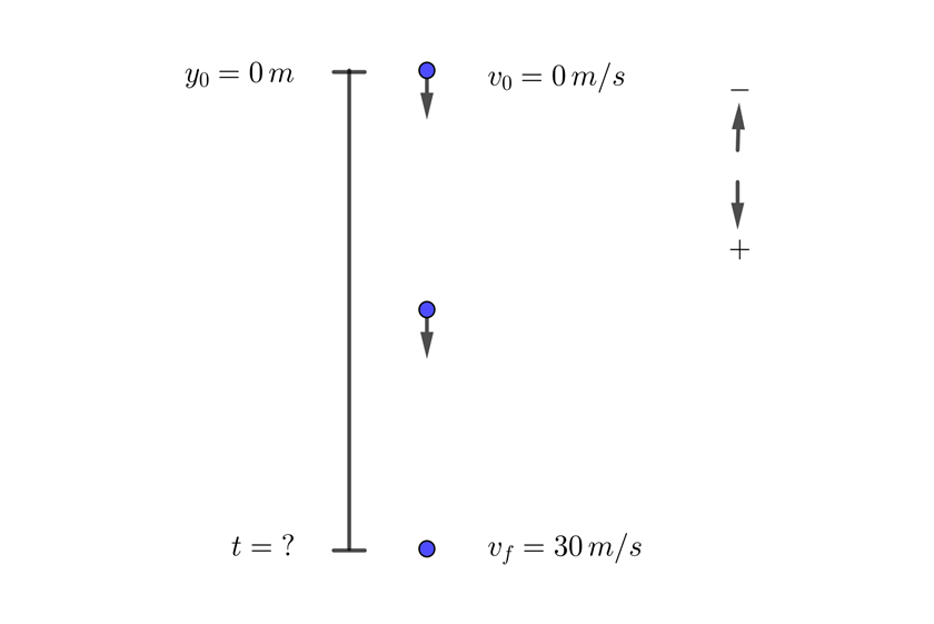 Tiempo de recorrido en caida libre