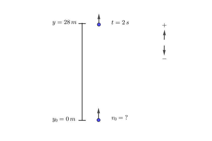 Velocidad inicial conociendo el desplazamiento y el tiempo