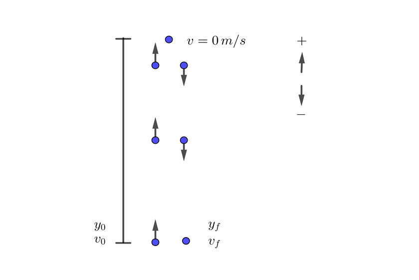 Igualdad de velocidades de subida y bajada en tiro vertical