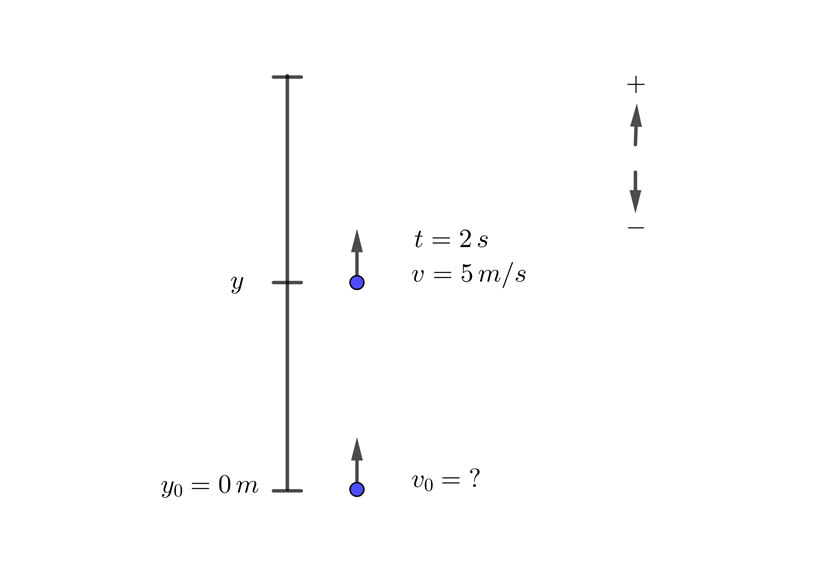 Encontrar velocidad inicial en tiro vertical
