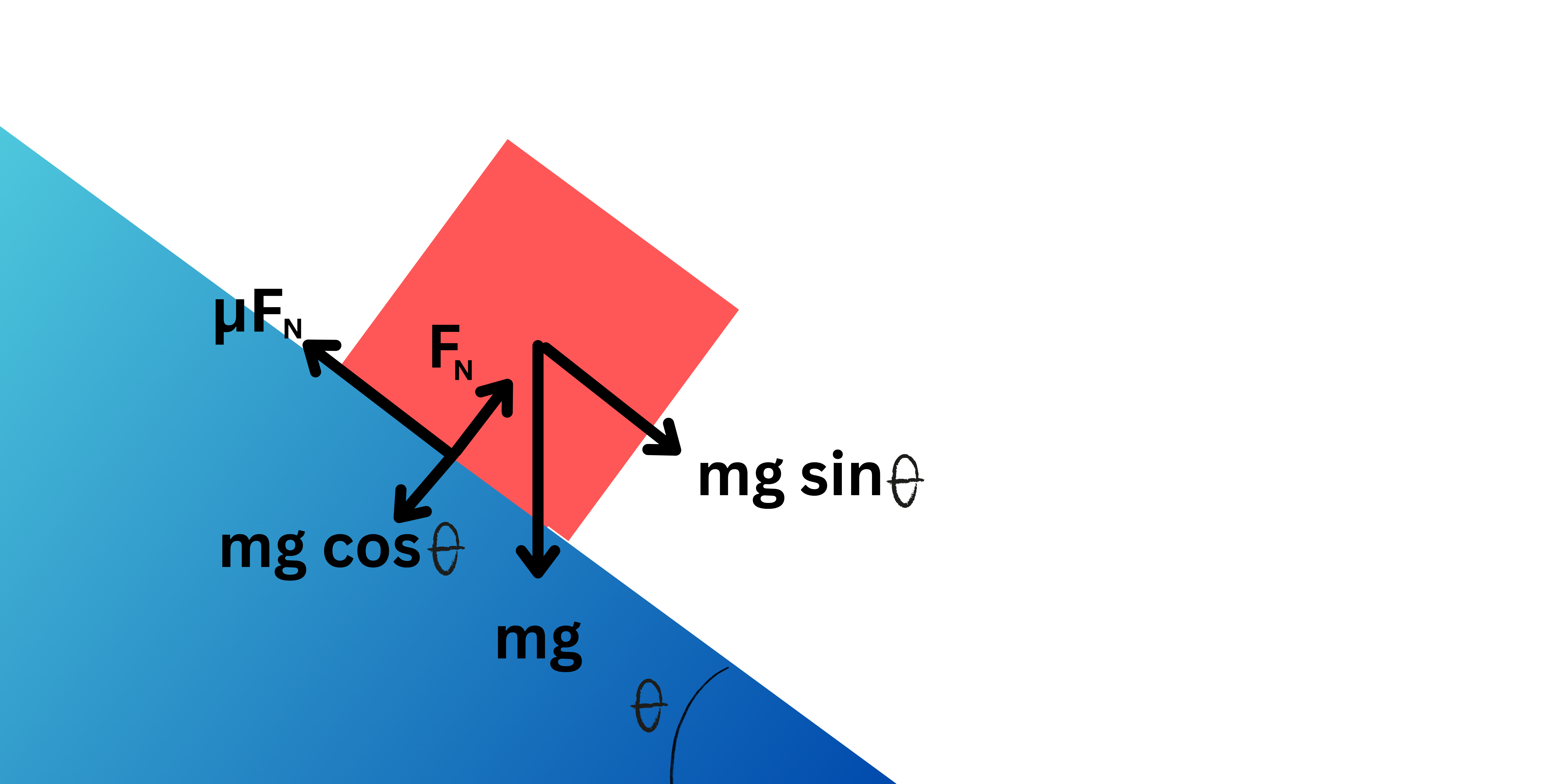 Diagrama de cuerpo libre de bloque en rampa con coeficiente de friccion
