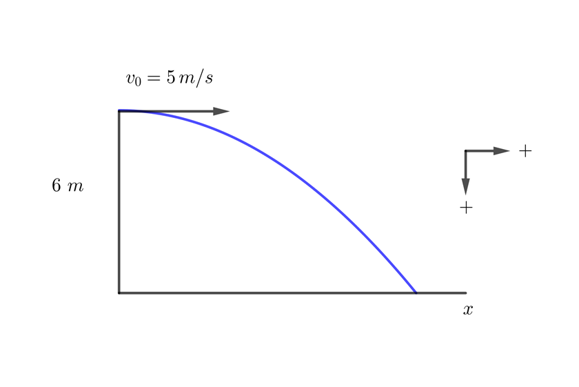 Lanzamiento horizontal de una piedra
