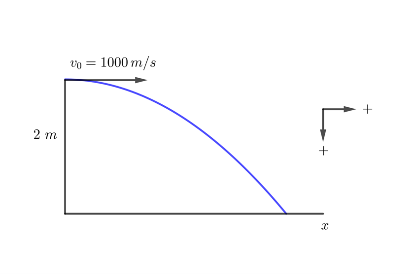 Tiro parabolico de una bala