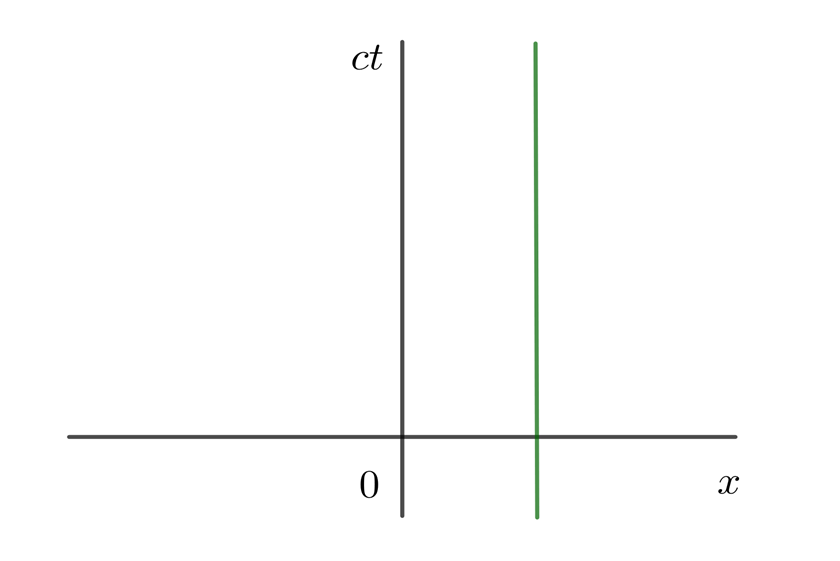 Diagrama espacio-tiempo de un cuerpo en reposo