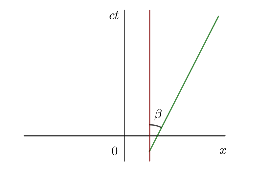 Diagrama espacio-tiemo de un cuerpo con MRU