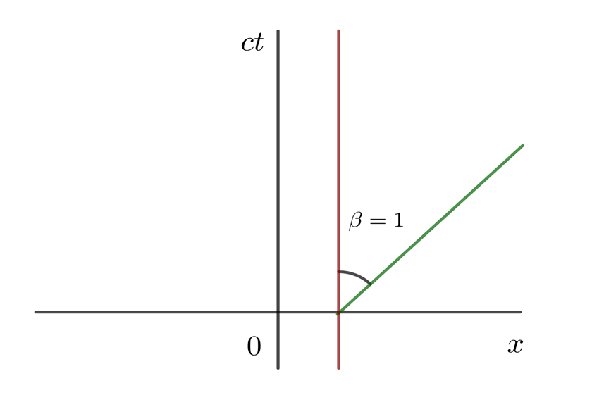 Diagrama espacio-tiempo de un rayo de luz