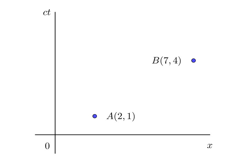 Diagrama espacio-tiempo contraccion distancia