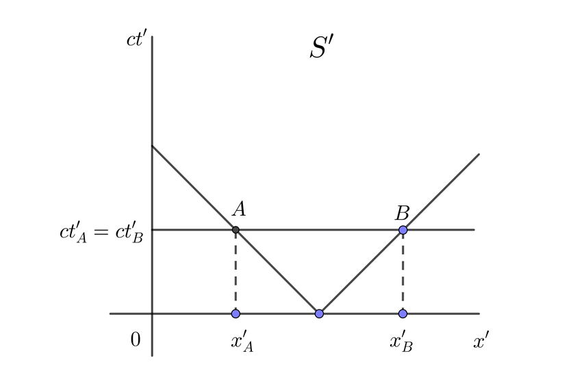 Diagrama espacio-tiempo eventos simultáneos