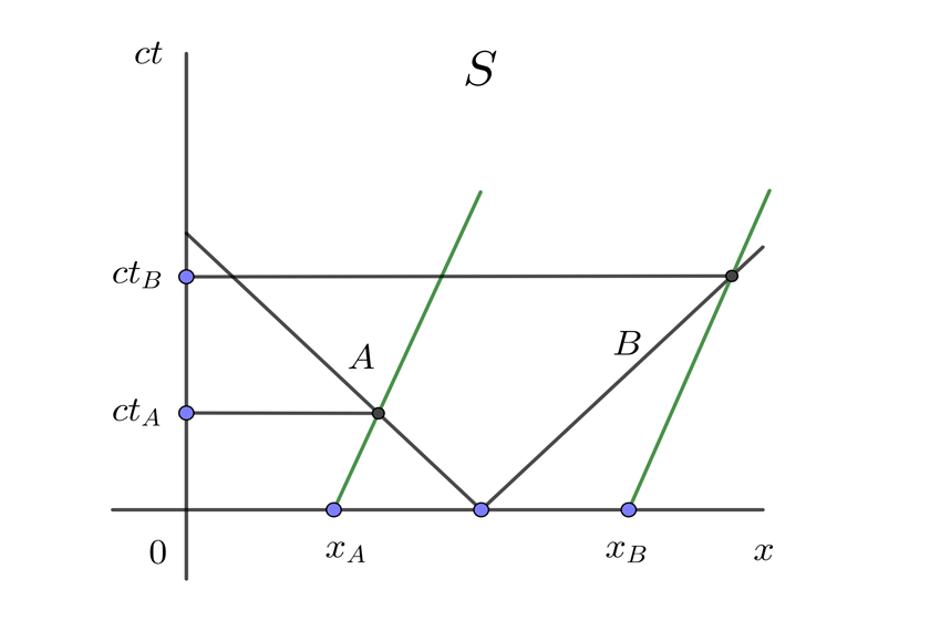 Diagrama espacio-tiempo para observador