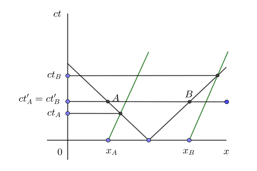 Diagrama espacio-tiempo simultáneo