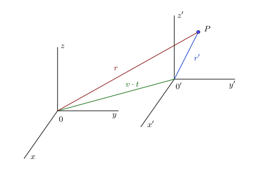 Velocidades con transformaciones de Galileo