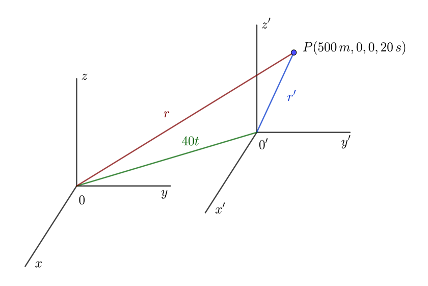 Coordenadas para un pasajero en movimiento con transformada de Galileo