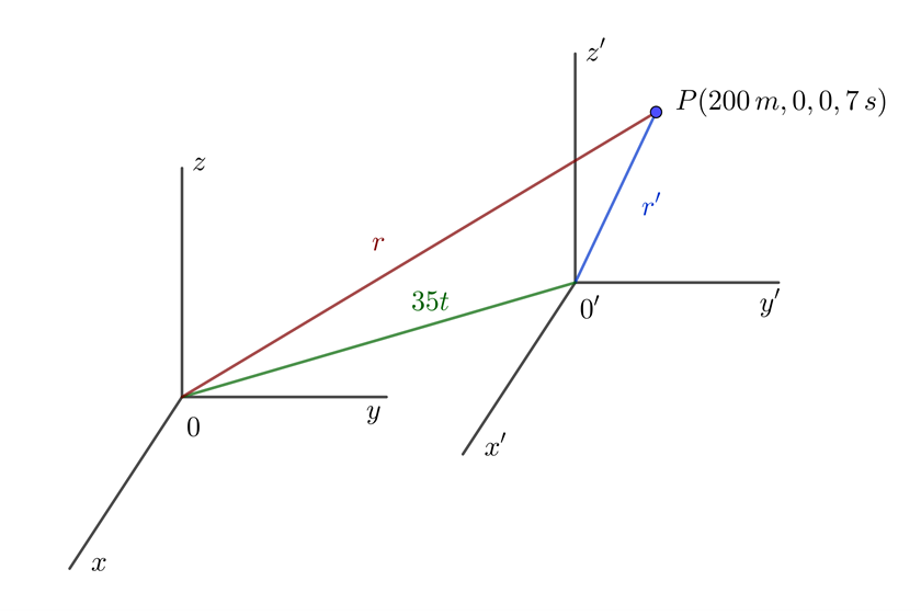Diagrama de transformación de velocidad de Galileo