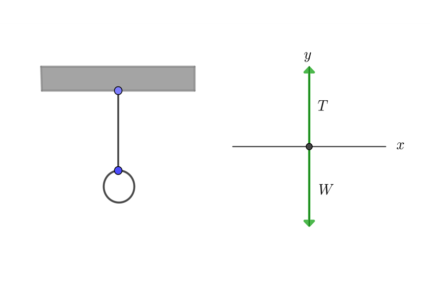 Diagrama de equilibrio para la primera ley de Newton