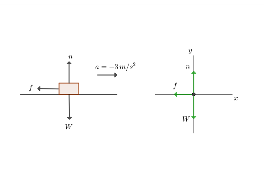 Diagrama de equilibrio de un objeto con aceleracion negativa