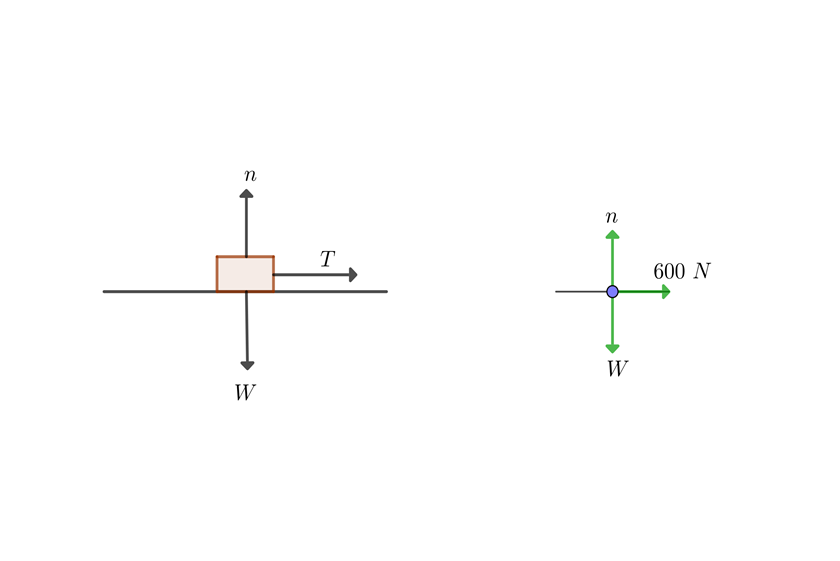 Diagrama de cuerpo libre para una caja que se jala horizontalmente