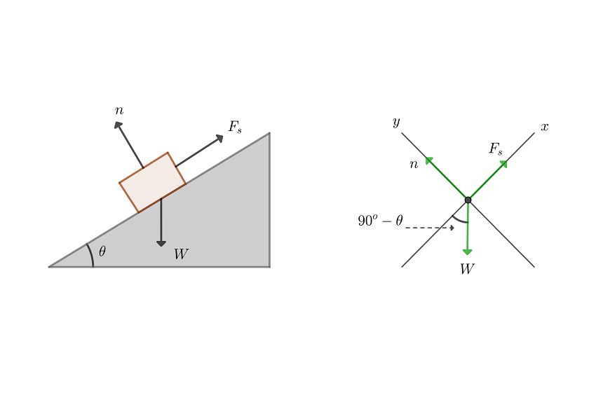 Angulo maximo para permanecer en reposo en un plano inclinado