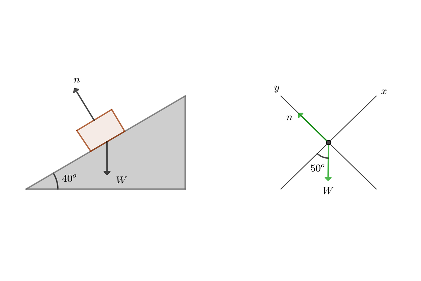 Diagrama de cuerpo libre para la normal de un bloque en reposo en un plano inclinado