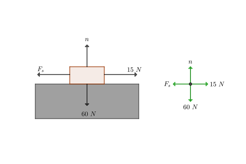 Diagrama de cuerpo libre para fricción cinetica